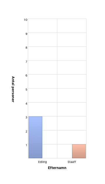 Namnfördelning