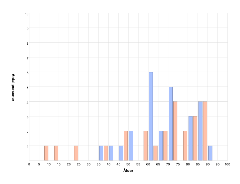 Personers ålder