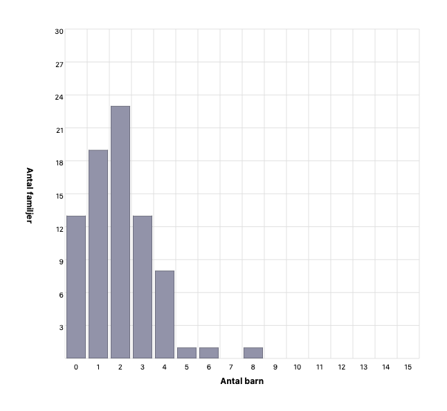 Barn per familj