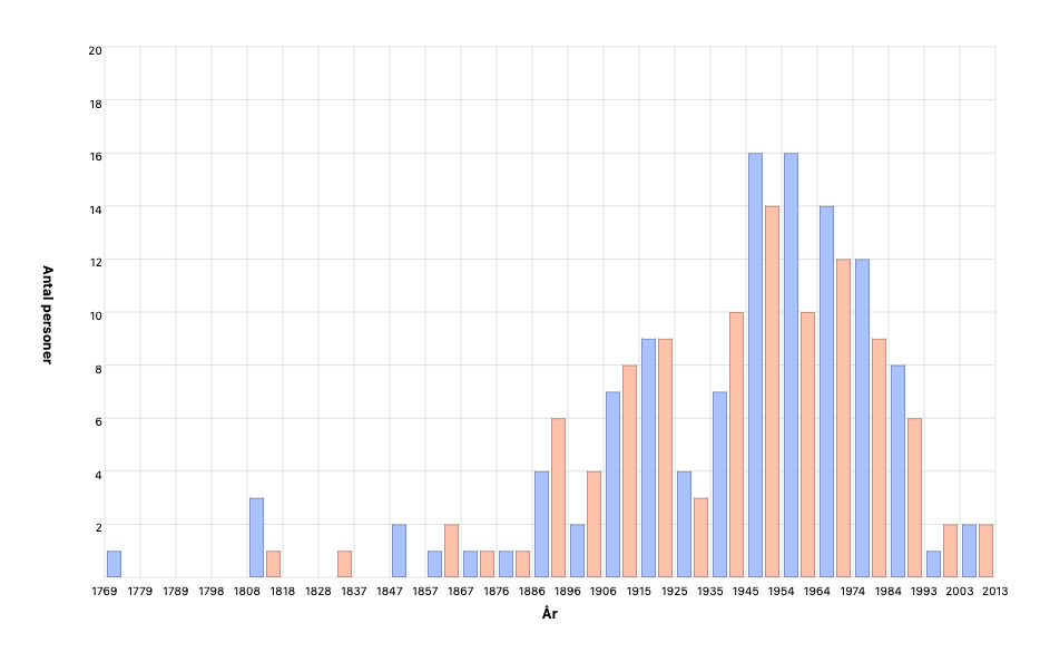 Födelseår