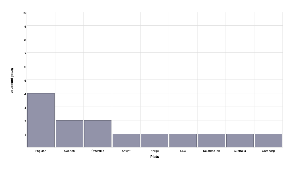 Födelseland