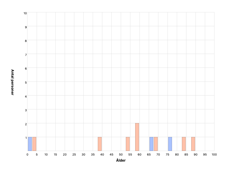 Personers ålder