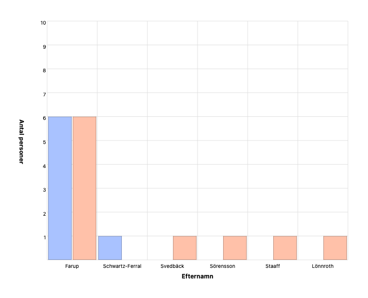 Namnfördelning