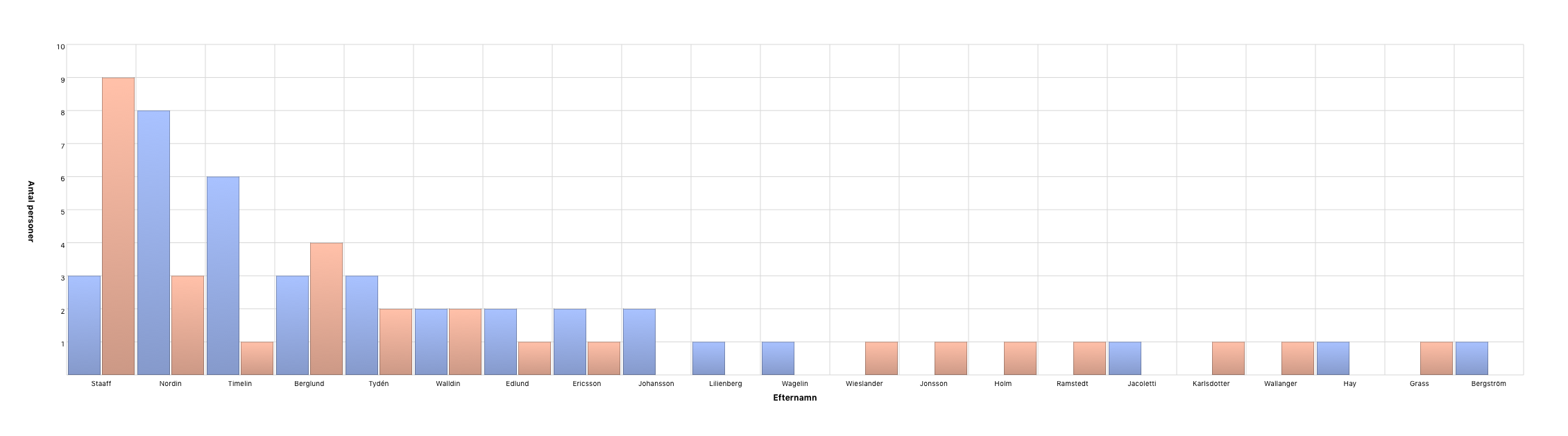 Namnfördelning