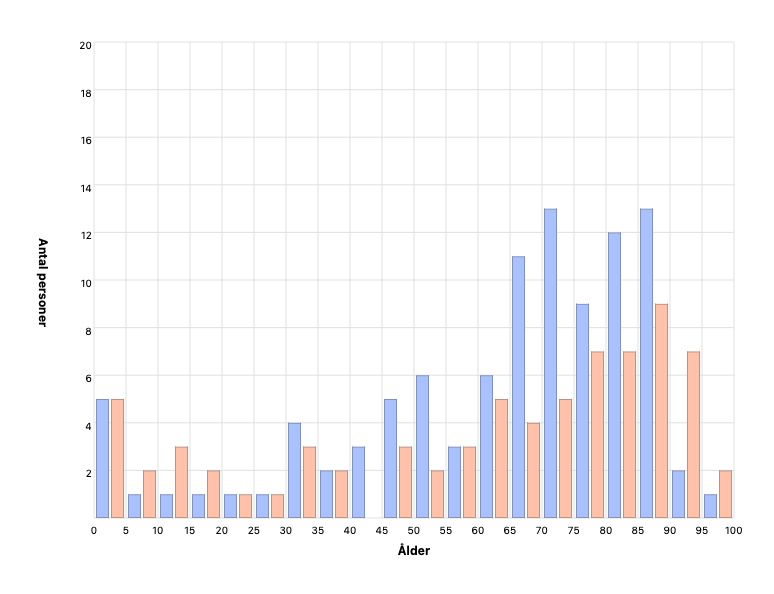 Personers ålder