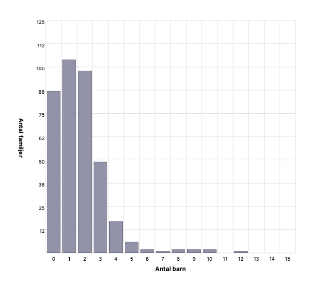 Barn per familj