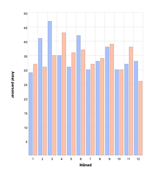 Födelsemånad