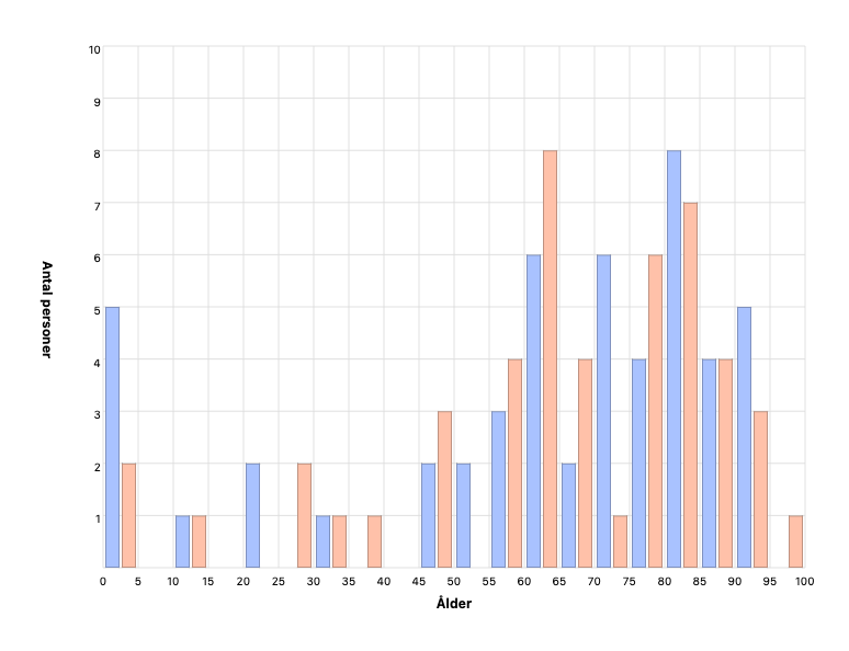 Personers ålder