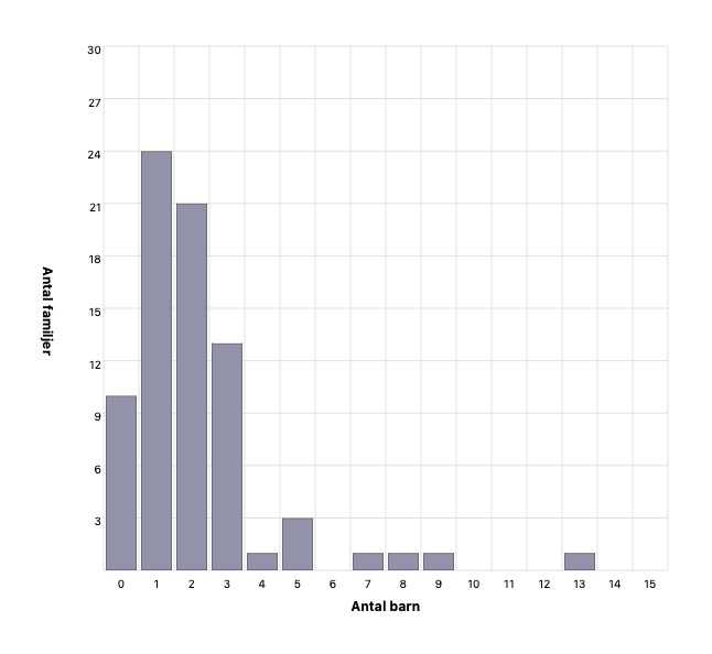 Barn per familj
