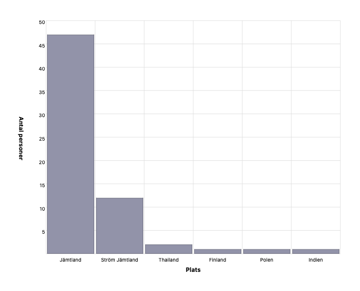 Födelseland