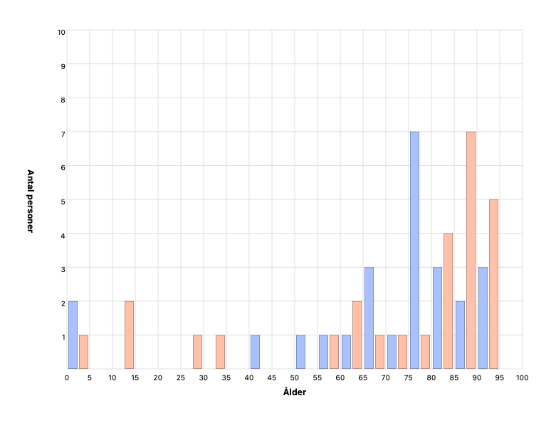 Personers ålder