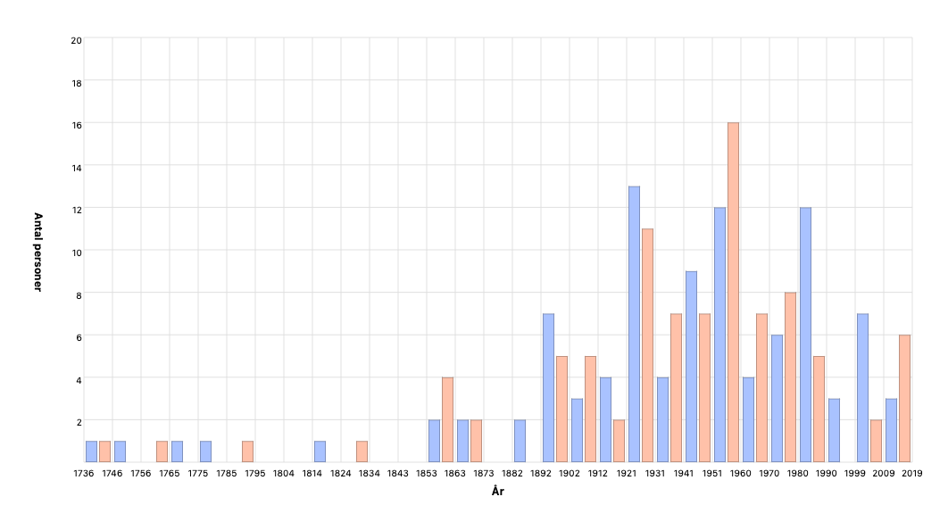 Födelseår