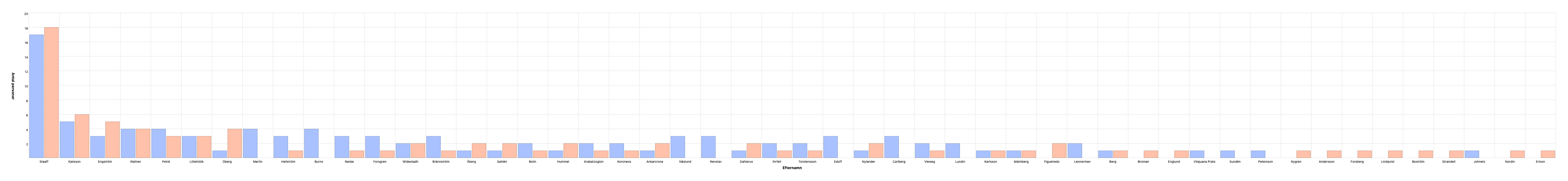 Namnfördelning