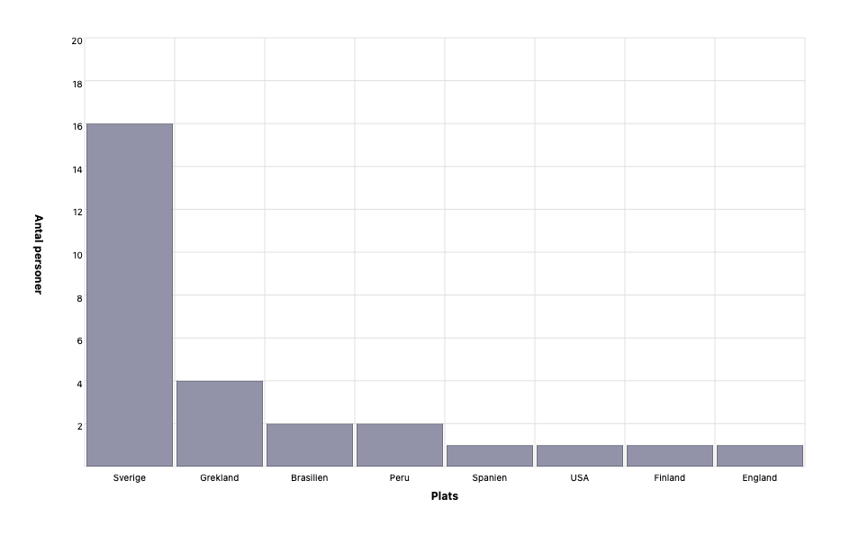 Födelseland