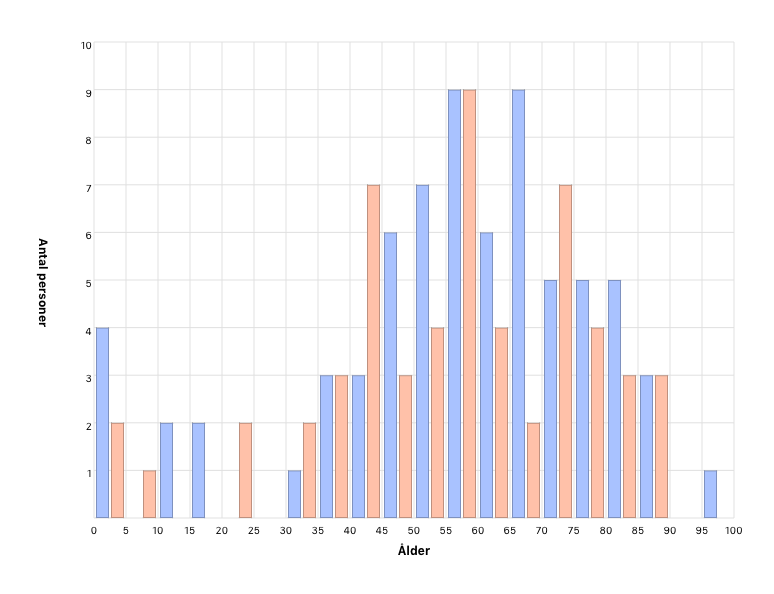 Personers ålder