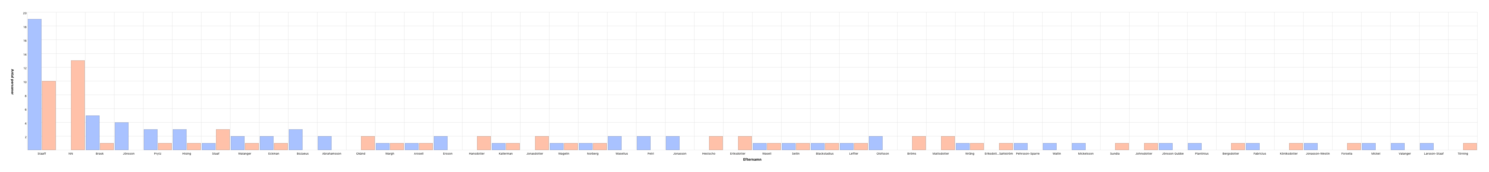 Namnfördelning